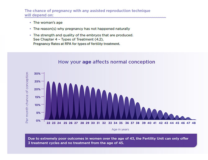 Chances of Conception